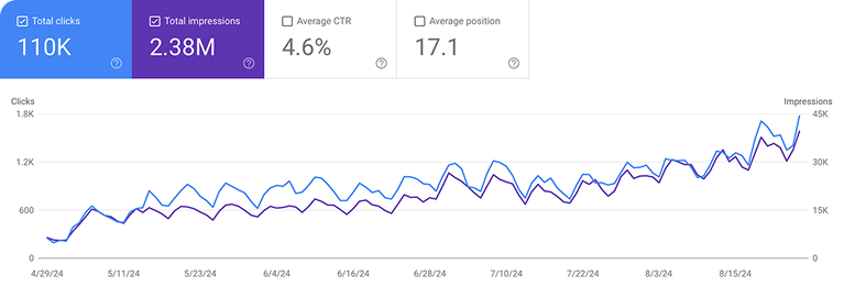 Graphique croissance